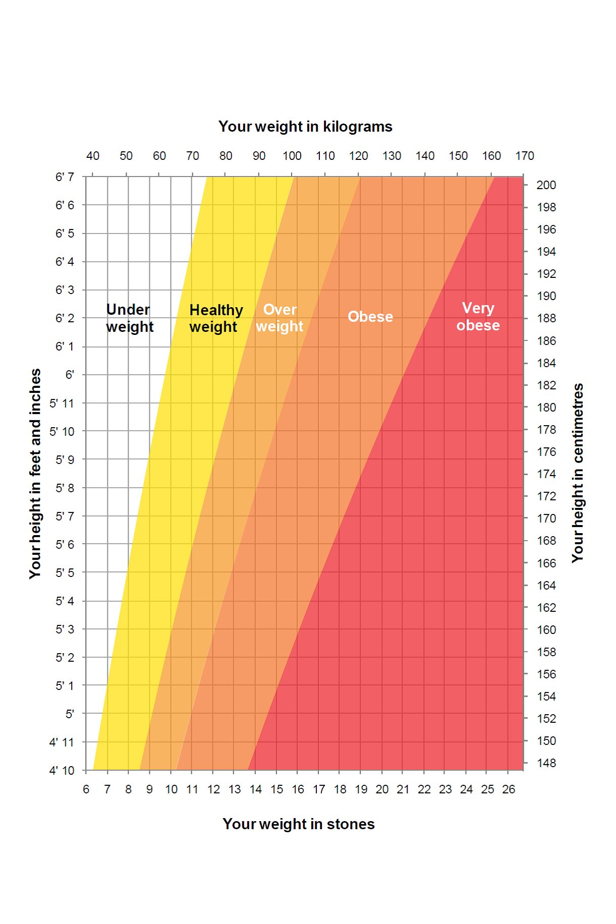Height and weight chart - NHS