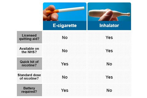 Comparison of e-cigarette and nicotine inhalator